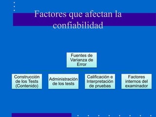 Factores que afectan la
confiabilidad
Fuentes de
Varianza de
Error
Construcción
de los Tests
(Contenido)
Administración
de los tests
Calificación e
Interpretación
de pruebas
Factores
internos del
examinador
 