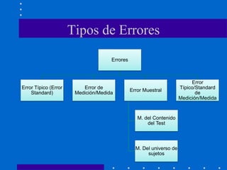Tipos de Errores
Errores
Error Típico (Error
Standard)
Error de
Medición/Medida
Error Muestral
M. del Contenido
del Test
M. Del universo de
sujetos
Error
Típico/Standard
de
Medición/Medida
 