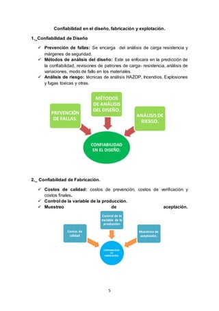 5
Confiabilidad en el diseño, fabricación y explotación.
1._Confiabilidad de Diseño
 Prevención de fallas: Se encarga del análisis de carga resistencia y
márgenes de seguridad.
 Métodos de análisis del diseño: Este se enfocara en la predicción de
la confiabilidad, revisiones de patrones de carga- resistencia, análisis de
variaciones, modo de fallo en los materiales.
 Análisis de riesgo: técnicas de análisis HAZOP, Incendios, Explosiones
y fugas toxicas y otras.
2._ Confiabilidad de Fabricación.
 Costos de calidad: costos de prevención, costos de verificación y
costos finales.
 Control de la variable de la producción.
 Muestreo de aceptación.
CONFIABILIDAD
EN EL DISEÑO.
PREVENCIÓN
DE FALLAS.
MÉTODOS
DE ANÁLISIS
DEL DISEÑO.
ANÁLISIS DE
RIESGO.
CONFIABILIDAD
DE
FABRICACIÓN.
Costos de
calidad
Control de la
variable de la
producción
Muestreo de
aceptación.
 