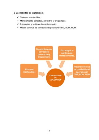 6
3 Confiabilidad de explotación.
 Sistemas mantenibles.
 Mantenimiento correctico, preventivo y programado.
 Estrategias y políticas de mantenimiento.
 Mejora continua de confiabilidad operacional TPM, RCM, MCM.
CONFIABILIDAD
DE
EXPLOTACIÓN
Sistemas
mantenibles
Mantenimiento
correctico,
preventivo y
programado.
Estrategias y
políticas de
mantenimiento.
Mejoracontinua
de confiabilidad
operacional
TPM, RCM, MCM
 