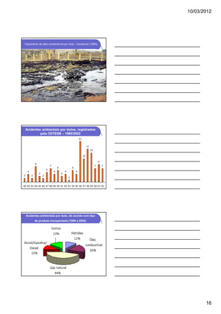 10/03/2012

Vazamento de óleo combustível por duto - Campinas (1990).

Acidentes ambientais por dutos, registrados
pela CETESB – 1980/2002

Acidentes ambientais por duto, de acordo com tipo
de produto transportado (1980 a 2002)

16

 