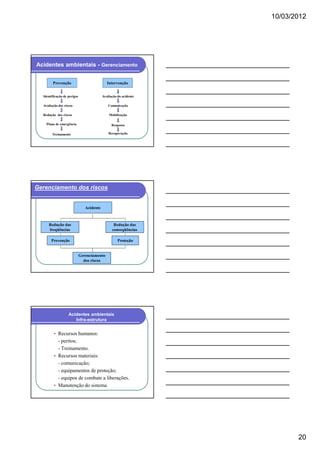 10/03/2012

Acidentes ambientais - Gerenciamento
Prevenção

Intervenção

Identificação de perigos

Avaliação do acidente

Avaliação dos riscos

Comunicação

Redução dos riscos

Mobilização

Plano de emergência

Resposta

Treinamento

Recuperação

Gerenciamento dos riscos

Acidente

Redução das
freqüências

Redução das
conseqüências

Prevenção

Proteção

Gerenciamento
dos riscos

Acidentes ambientais
Infra-estrutura

Recursos humanos:
- peritos;
- Treinamento.
Recursos materiais:
- comunicação;
- equipamentos de proteção;
- equipos de combate a liberações.
Manutenção do sistema.

20

 