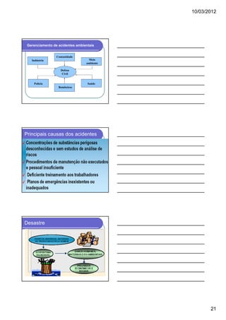 10/03/2012

Gerenciamento de acidentes ambientais
Comunidade
Meio
ambiente

Indústria
Defesa
Civil
Polícia

Saúde
Bombeiros

Principais causas dos acidentes

Desastre

21

 