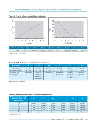 Formulação estratégica da manutenção industrial com base na confiabilidade dos equipamentos



Figura 5: Taxa de falhas e confiabilidade sistêmicas.




    dias de operação          1 dia       2 dias            3 dias         4 dias         5 dias            6 dias       7 dias       8 dias
            R(t)                1        0,9243           0,6829          0,4198         0,2170          0,0942          0,0349      0,0111

Fonte: Software ProSis 2000.




Tabela 6: 95% do IC para γ e estratégias de manutenção.
     MÁQUINAS                       A                B1                  B2                  C                       D                E

 95% do intervalo             de 1,21              de 0,82             de 1,33            de 0,95               de 0,69            de 0,92
 de confiança para γ           a 2,48              a 1,68              a 2,73              a 1,94                a 1,41            a 1,88
 estratégia de            preventiva             corretiva,           preventiva         preditiva e           corretiva,         preditiva e
 manutenção                                      preditiva,                              preventiva            preditiva e        preventiva
                                               preventiva e                                                   emergência
                                               emergência

Fonte: Software ProConf 98.




Tabela 7: Intervalos ótimos entre as intervenções preventivas.
  Relação entre os custos
    da emergência e da                     A                  B1                 B2                  C                   D             E
       preventiva REP
               2,5                      inviável            inviável          inviável           inviável            inviável       inviável
                5                       4 dias              inviável            4 dias             4 dias            inviável       16 dias
               7,5                      3 dias               4 dias             3 dias             3 dias            inviável       14 dias
               10                       3 dias               3 dias             3 dias             3 dias            inviável       13 dias
               15                       3 dias               3 dias             3 dias             3 dias            inviável       13 dias
Fonte: Sellitto, 2004.


                                                                                Revista Produção, v. 15, n. 1, p. 044-059, Jan./Abr. 2005       55
 