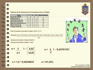Cálculo de la Varianza de la Sumatoria de los Totales
          Items                I     II    III    Suma de Items
Docentes UNEFA
Rafael Peña (1)                3     5      5           13
Ana Maria Perez (2)            5     4      5           14
Alexander Nuñez (3)            4     4      5           13
Mauricio Pietrobonne (4)       4     5      3           12
Simón García (5)               1     2      2           5
Tibisay Guaita (6)             4     3      3           10


Valor Promedio de los Ítems Totales = 67/6 = 11,17


Varianza= (13 -11,17)2 +(14 -11,17)2 +(13-11,17)2 +(12 -11,17)2 +(5 -11,17)2 + +(10 -11,17)2
                                                 6-1
Varianza de los Ítems Totales= 54,83 / 5
Varianza de los Ítems Totales = 10,97




 α=        3          1–        5,02                         α = 3 1 - 0,45761167
          3-1                  10,97                             2



  α = 1,5 * 0,54238833                                 α = 81,35%
                                                                                                      Econ. Alexander A Nuñez
                                                                                               Técnicas Cuantitativas de Gestiòn
 