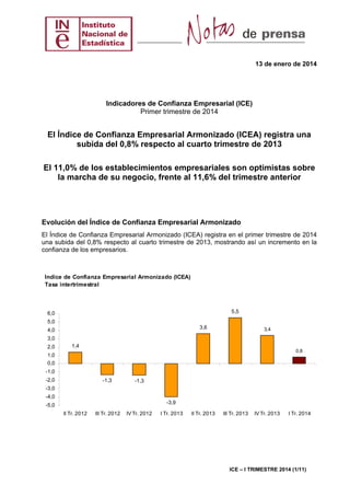 13 de enero de 2014

Indicadores de Confianza Empresarial (ICE)
Primer trimestre de 2014

El Índice de Confianza Empresarial Armonizado (ICEA) registra una
subida del 0,8% respecto al cuarto trimestre de 2013
El 11,0% de los establecimientos empresariales son optimistas sobre
la marcha de su negocio, frente al 11,6% del trimestre anterior

Evolución del Índice de Confianza Empresarial Armonizado
El Índice de Confianza Empresarial Armonizado (ICEA) registra en el primer trimestre de 2014
una subida del 0,8% respecto al cuarto trimestre de 2013, mostrando así un incremento en la
confianza de los empresarios.

Indice de Confianza Empresarial Armonizado (ICEA)
Tasa intertrimestral

5,5

6,0
5,0
3,6

4,0

3,4

3,0
2,0

1,4
0,8

1,0
0,0
-1,0
-2,0

-1,3

-1,3

-3,0
-4,0
-3,9

-5,0
II Tr. 2012

III Tr. 2012

IV Tr. 2012

I Tr. 2013

II Tr. 2013

III Tr. 2013

IV Tr. 2013

I Tr. 2014

ICE – I TRIMESTRE 2014 (1/11)

 