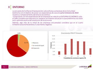PAG. 3 LA CONFIANZA EMPRESARIAL
TRIMESTRE 2022
2,8%
32,7%
64,6%
Mejorará.
Se mantendrá igual.
Empeorará.
0,0%
5,0%
10,0%
1...