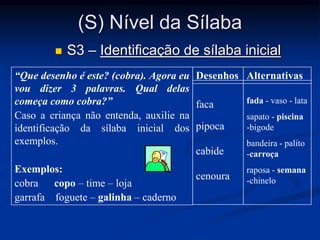 (S) Nível da Sílaba
 S3 – Identificação de sílaba inicial
“Que desenho é este? (cobra). Agora eu
vou dizer 3 palavras. Qual delas
começa como cobra?”
Caso a criança não entenda, auxilie na
identificação da sílaba inicial dos
exemplos.
Exemplos:
cobra copo – time – loja
garrafa foguete – galinha – caderno
Desenhos
faca
pipoca
cabide
cenoura
fada - vaso - lata
sapato - piscina
-bigode
bandeira - palito
-carroça
raposa - semana
-chinelo
Alternativas
 