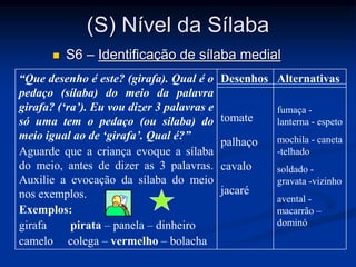 (S) Nível da Sílaba
 S6 – Identificação de sílaba medial
“Que desenho é este? (girafa). Qual é o
pedaço (sílaba) do meio da palavra
girafa? (‘ra’). Eu vou dizer 3 palavras e
só uma tem o pedaço (ou silaba) do
meio igual ao de ‘girafa’. Qual é?”
Aguarde que a criança evoque a sílaba
do meio, antes de dizer as 3 palavras.
Auxilie a evocação da sílaba do meio
nos exemplos.
Exemplos:
girafa pirata – panela – dinheiro
camelo colega – vermelho – bolacha
Desenhos
tomate
palhaço
cavalo
jacaré
fumaça -
lanterna - espeto
mochila - caneta
-telhado
soldado -
gravata -vizinho
avental -
macarrão –
dominó
Alternativas
 