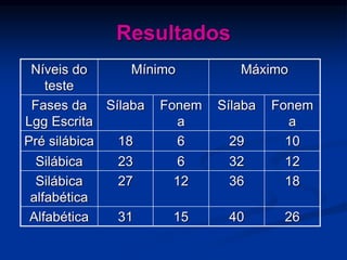 Resultados
Níveis do
teste
Mínimo Máximo
Fases da
Lgg Escrita
Sílaba Fonem
a
Sílaba Fonem
a
Pré silábica 18 6 29 10
Silábica 23 6 32 12
Silábica
alfabética
27 12 36 18
Alfabética 31 15 40 26
 