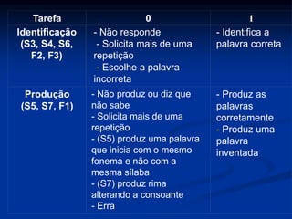 Tarefa 0 1
Identificação
(S3, S4, S6,
F2, F3)
- Não responde
- Solicita mais de uma
repetição
- Escolhe a palavra
incorreta
- Identifica a
palavra correta
Produção
(S5, S7, F1)
- Não produz ou diz que
não sabe
- Solicita mais de uma
repetição
- (S5) produz uma palavra
que inicia com o mesmo
fonema e não com a
mesma sílaba
- (S7) produz rima
alterando a consoante
- Erra
- Produz as
palavras
corretamente
- Produz uma
palavra
inventada
 