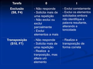 Tarefa 0 1
Exclusão
(S8, F4)
- Não responde
- Solicita mais de
uma repetição
- Não exclui ou
exclui
parcialmente
- Exclui
elementos a mais
- Exclui corretamente
- Exclui os elementos
solicitados embora
não identifique a
palavra resultante,
alterando a
tonicidade
Transposição
(S10, F7)
- Não responde
- Solicita mais de
uma repetição
- Realiza a
tranposição, mas
altera um
elemento
- Realiza a
transposição de
forma correta
 