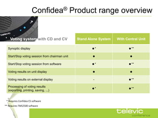 Confidea® Product range overview


    Voting system with CD and CV                 Stand Alone System   With Central Unit

  Synoptic display                                      *                  **

  Start/Stop voting session from chairman unit                              

  Start/Stop voting session from software               *                  **

  Voting results on unit display                                            

  Voting results on external display                     -                  **

  Processing of voting results
                                                        *                  **
  (exporting, printing, saving, ...)


 * Requires Confidea CS software
** Requires TMS2500 software
 