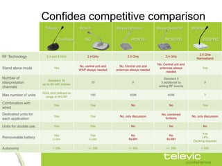 Confidea competitive comparison
                         Televic                Bosch                  Beyerdynamic             Beyerdynamic           Brähler


                                  Confidea          NG                           MCW50               MCW200                   DIGIMIC



                                                                                                                           2.4 GHz
RF Technology             2.4 and 5 GHz               2.4 GHz                 2.4 GHz                2.4 GHz
                                                                                                                          Narrowband
                                                                                                No, Central unit and
                                                No, central unit and     No, Central unit and
Stand alone mode                Yes
                                                WAP always needed      antennas always needed
                                                                                                 antennas always              Yes
                                                                                                     needed

Number of                                                                                           Standard 5
                           Standard 16
interpretation         up to 40 with license
                                                         10                      0                3 additional by              0
channels                                                                                         adding RF boards

                       1024, limit defined on
Max number of units      range of WCAP
                                                        150                     4096                   4096                    ?

Combination with
                                Yes                     Yes                      No                     No                    Yes
wired
Dedicated units for                                                                                No, combined
                                Yes                     Yes              No, only discusison                           No, only discusison
each application                                                                                     funtions

Units for double use            Yes                     Yes                      No                     No                     No

                                                                                                                              Yes
                                Yes                     Yes                     No                     No
Removeable battery             Li-ion                  Li-ion                  Ni-MH                  Ni-MH
                                                                                                                             LiPo
                                                                                                                        Docking required

Autonomy                       > 20h                  +/- 20h                  +/- 20h                +/- 20h                > 20h
 