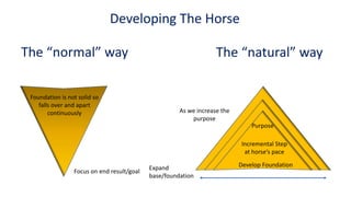 Developing The Horse
The “normal” way The “natural” way
Focus on end result/goal
Foundation is not solid so
falls over and apart
continuously
Develop Foundation
Incremental Step
at horse’s pace
Expand
base/foundation
Purpose
As we increase the
purpose
 