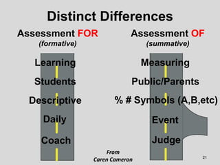 21
From
Caren Cameron
Distinct Differences
Assessment FOR
(formative)
Assessment OF
(summative)
Learning
Students
Descriptive
Daily
Measuring
Public/Parents
% # Symbols (A,B,etc)
Event
Coach Judge
 