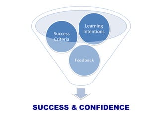 SUCCESS & CONFIDENCE
Feedback
Success
Criteria
Learning
Intentions
 