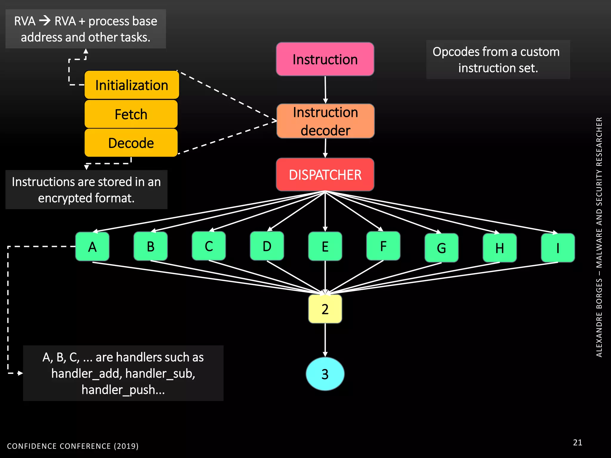 CONFIDENCE CONFERENCE (2019) 21
B C HD
DISPATCHER
A IGFE
2
3
Instruction
decoder
Instruction
A, B, C, ... are handlers such as
handler_add, handler_sub,
handler_push...
Opcodes from a custom
instruction set.
ALEXANDREBORGES–MALWAREANDSECURITYRESEARCHER
Initialization
Fetch
Decode
RVA  RVA + process base
address and other tasks.
Instructions are stored in an
encrypted format.
 