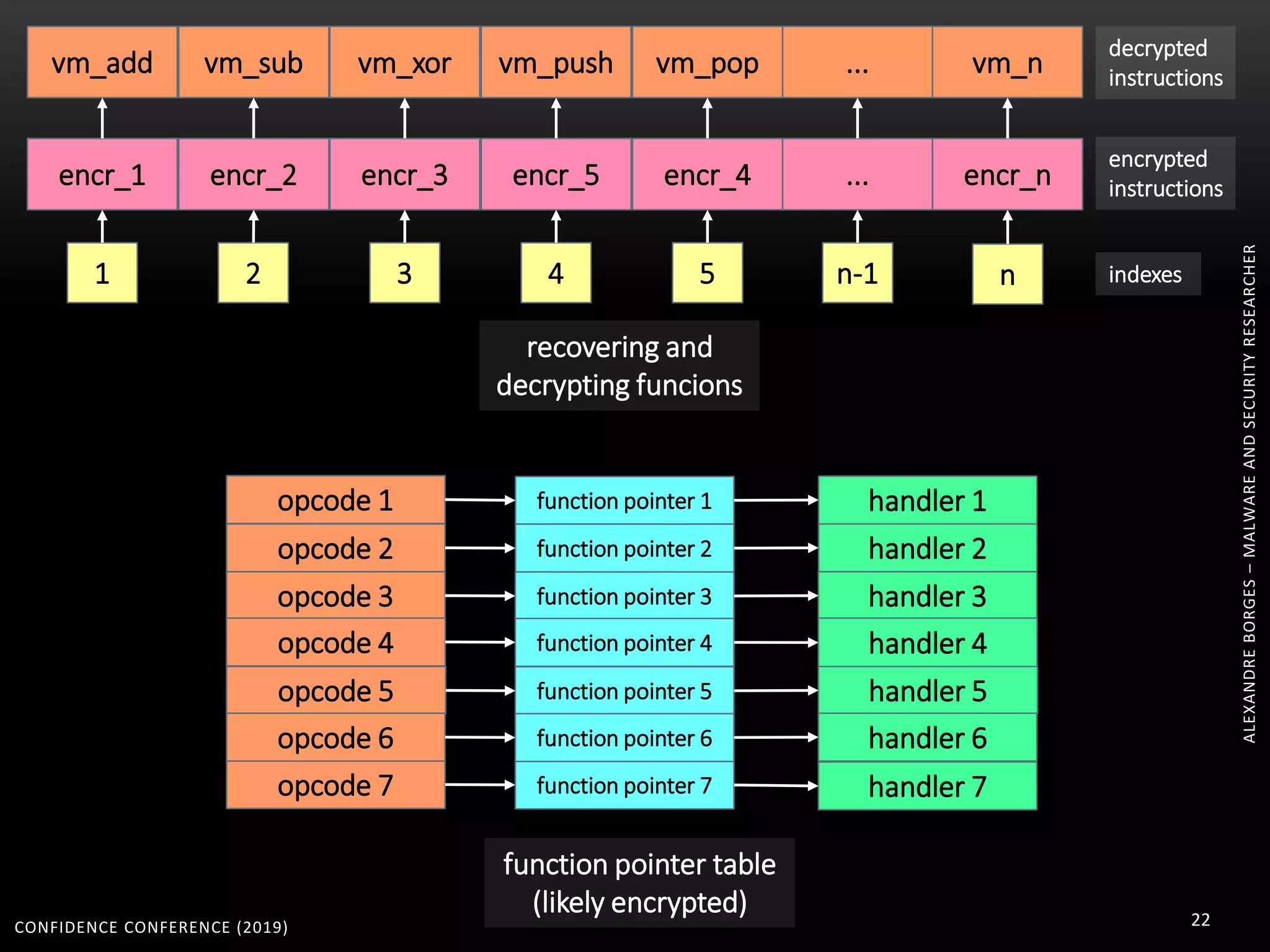 CONFIDENCE CONFERENCE (2019) 22
opcode 1
opcode 2
opcode 3
opcode 4
opcode 7
opcode 5
opcode 6
handler 1
handler 2
handler 3
handler 4
handler 7
handler 5
handler 6
function pointer 1
function pointer 2
function pointer 3
function pointer 4
function pointer 7
function pointer 5
function pointer 6
ALEXANDREBORGES–MALWAREANDSECURITYRESEARCHER
function pointer table
(likely encrypted)
encr_1 encr_nencr_2 encr_3 encr_5 encr_4 ...
1 2 3 4 5 n-1 n
vm_add vm_nvm_sub vm_xor vm_push vm_pop ...
decrypted
instructions
encrypted
instructions
indexes
recovering and
decrypting funcions
 