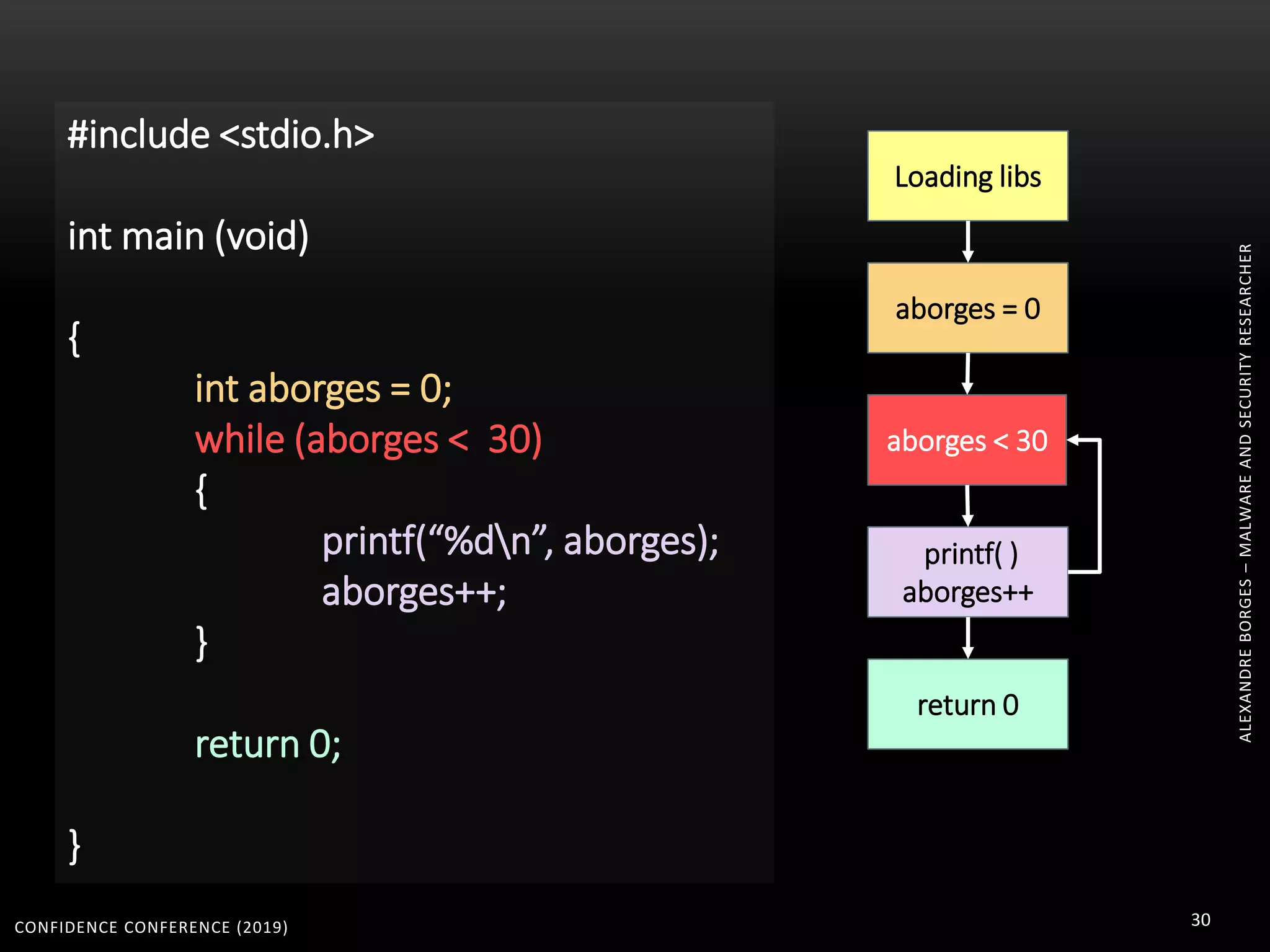 CONFIDENCE CONFERENCE (2019) 30
#include <stdio.h>
int main (void)
{
int aborges = 0;
while (aborges < 30)
{
printf(“%dn”, aborges);
aborges++;
}
return 0;
}
Loading libs
aborges = 0
aborges < 30
printf( )
aborges++
return 0
ALEXANDREBORGES–MALWAREANDSECURITYRESEARCHER
 