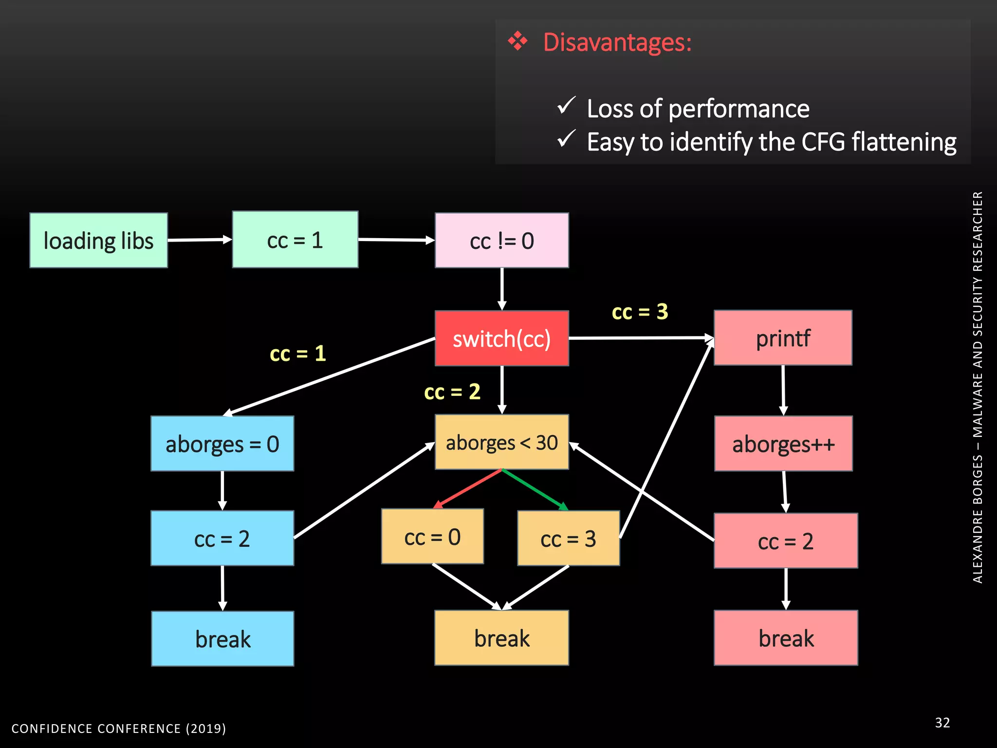 CONFIDENCE CONFERENCE (2019) 32
cc = 1 cc != 0
switch(cc)
aborges < 30
cc = 0 cc = 3
break
aborges = 0
cc = 2
break
printf
aborges++
break
cc = 2
loading libs
cc = 1
cc = 2
cc = 3
 Disavantages:
 Loss of performance
 Easy to identify the CFG flattening
ALEXANDREBORGES–MALWAREANDSECURITYRESEARCHER
 