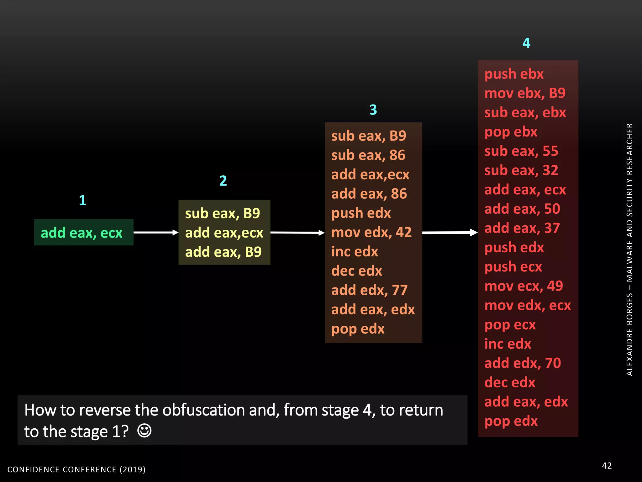 CONFIDENCE CONFERENCE (2019) 42
ALEXANDREBORGES–MALWAREANDSECURITYRESEARCHER
sub eax, B9
add eax,ecx
add eax, B9
sub eax, B9
sub eax, 86
add eax,ecx
add eax, 86
push edx
mov edx, 42
inc edx
dec edx
add edx, 77
add eax, edx
pop edx
push ebx
mov ebx, B9
sub eax, ebx
pop ebx
sub eax, 55
sub eax, 32
add eax, ecx
add eax, 50
add eax, 37
push edx
push ecx
mov ecx, 49
mov edx, ecx
pop ecx
inc edx
add edx, 70
dec edx
add eax, edx
pop edx
add eax, ecx
1
2
3
4
How to reverse the obfuscation and, from stage 4, to return
to the stage 1? 
 