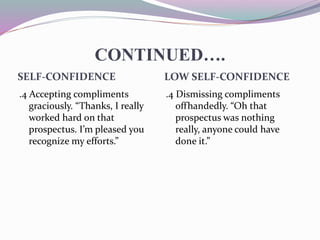 CONTINUED….
SELF-CONFIDENCE LOW SELF-CONFIDENCE
.4 Accepting compliments
graciously. “Thanks, I really
worked hard on that
prospectus. I’m pleased you
recognize my efforts.”
.4 Dismissing compliments
offhandedly. “Oh that
prospectus was nothing
really, anyone could have
done it.”
 