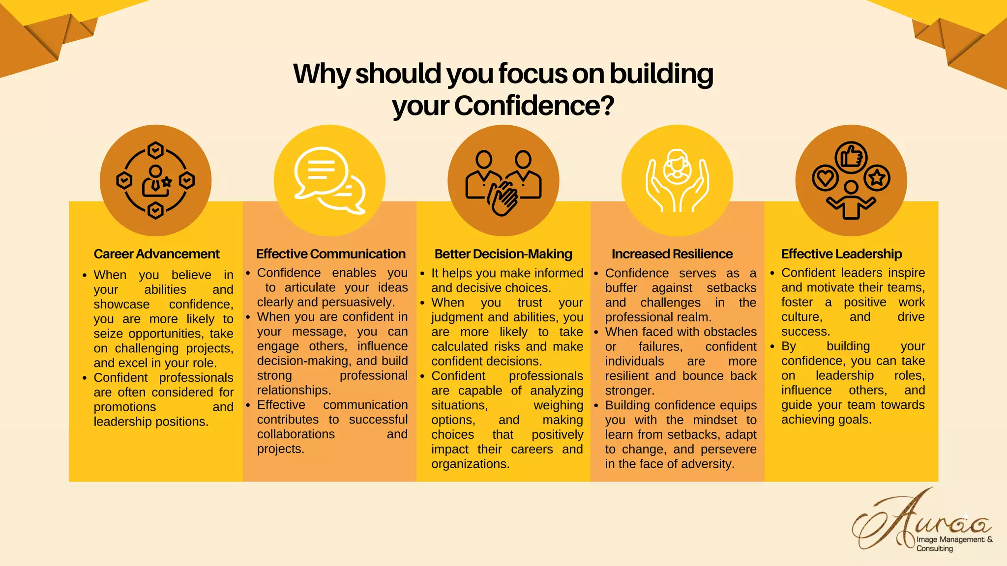 Whyshouldyoufocusonbuilding
yourConfidence?
CareerAdvancement EffectiveCommunication BetterDecision-Making IncreasedResilience EffectiveLeadership
When you believe in
your abilities and
showcase confidence,
you are more likely to
seize opportunities, take
on challenging projects,
and excel in your role.
Confident professionals
are often considered for
promotions and
leadership positions.
Confidence enables you
to articulate your ideas
clearly and persuasively.
When you are confident in
your message, you can
engage others, influence
decision-making, and build
strong professional
relationships.
Effective communication
contributes to successful
collaborations and
projects.
It helps you make informed
and decisive choices.
When you trust your
judgment and abilities, you
are more likely to take
calculated risks and make
confident decisions.
Confident professionals
are capable of analyzing
situations, weighing
options, and making
choices that positively
impact their careers and
organizations.
Confidence serves as a
buffer against setbacks
and challenges in the
professional realm.
When faced with obstacles
or failures, confident
individuals are more
resilient and bounce back
stronger.
Building confidence equips
you with the mindset to
learn from setbacks, adapt
to change, and persevere
in the face of adversity.
Confident leaders inspire
and motivate their teams,
foster a positive work
culture, and drive
success.
By building your
confidence, you can take
on leadership roles,
influence others, and
guide your team towards
achieving goals.
 