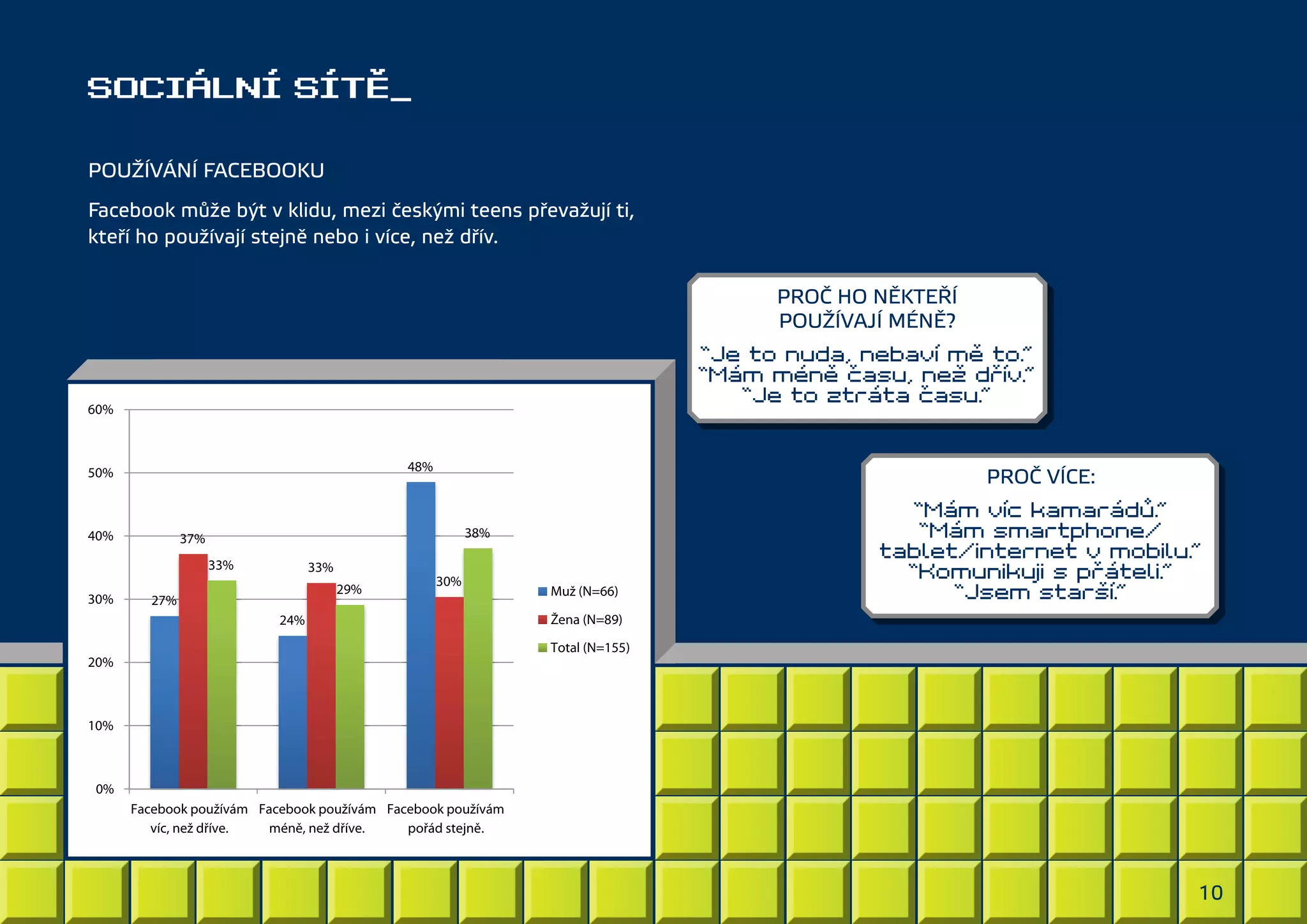SOCIÁLNÍ SÍTĚ_
POUŽÍVÁNÍ FACEBOOKU
Facebook může být v klidu, mezi českými teens převažují ti,
kteří ho používají stejně nebo i více, než dřív.
PROČ HO NĚKTEŘÍ
POUŽÍVAJÍ MÉNĚ?
“Je to nuda, nebaví mě to.”
“Mám méně času, než dřív.”
“Je to ztráta času.”

60%

48%

50%

40%

38%

37%
33%

30%

PROČ VÍCE:

33%
29%

27%

30%

24%

Muž (N=66)

“Mám víc kamarádů.”
“Mám smartphone/
tablet/internet v mobilu.”
“Komunikuji s přáteli.”
“Jsem starší.”

Žena (N=89)
Total (N=155)

20%

10%

0%
Facebook používám Facebook používám Facebook používám
víc, než dříve.
méně, než dříve.
pořád stejně.

10

 