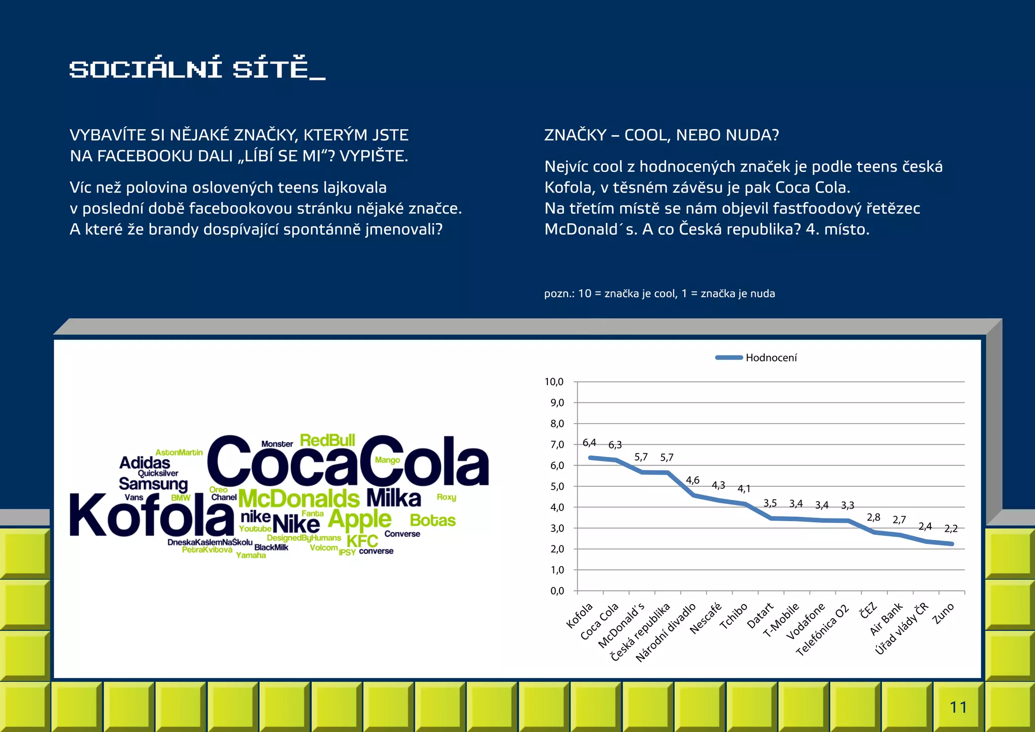 SOCIÁLNÍ SÍTĚ_
VYBAVÍTE SI NĚJAKÉ ZNAČKY, KTERÝM JSTE
NA FACEBOOKU DALI „LÍBÍ SE MI“? VYPIŠTE.
Víc než polovina oslovených teens lajkovala
v poslední době facebookovou stránku nějaké značce.
A které že brandy dospívající spontánně jmenovali?

ZNAČKY – COOL, NEBO NUDA?
Nejvíc cool z hodnocených značek je podle teens česká
Kofola, v těsném závěsu je pak Coca Cola.
Na třetím místě se nám objevil fastfoodový řetězec
McDonald´s. A co Česká republika? 4. místo.

pozn.: 10 = značka je cool, 1 = značka je nuda

Hodnocení
10,0
9,0
8,0
7,0
6,0
5,0
4,0
3,0

6,4

6,3

5,7

5,7
4,6

4,3

4,1
3,5

3,4

3,4

3,3

2,8

2,7

2,4

2,2

2,0
1,0
0,0

11

 