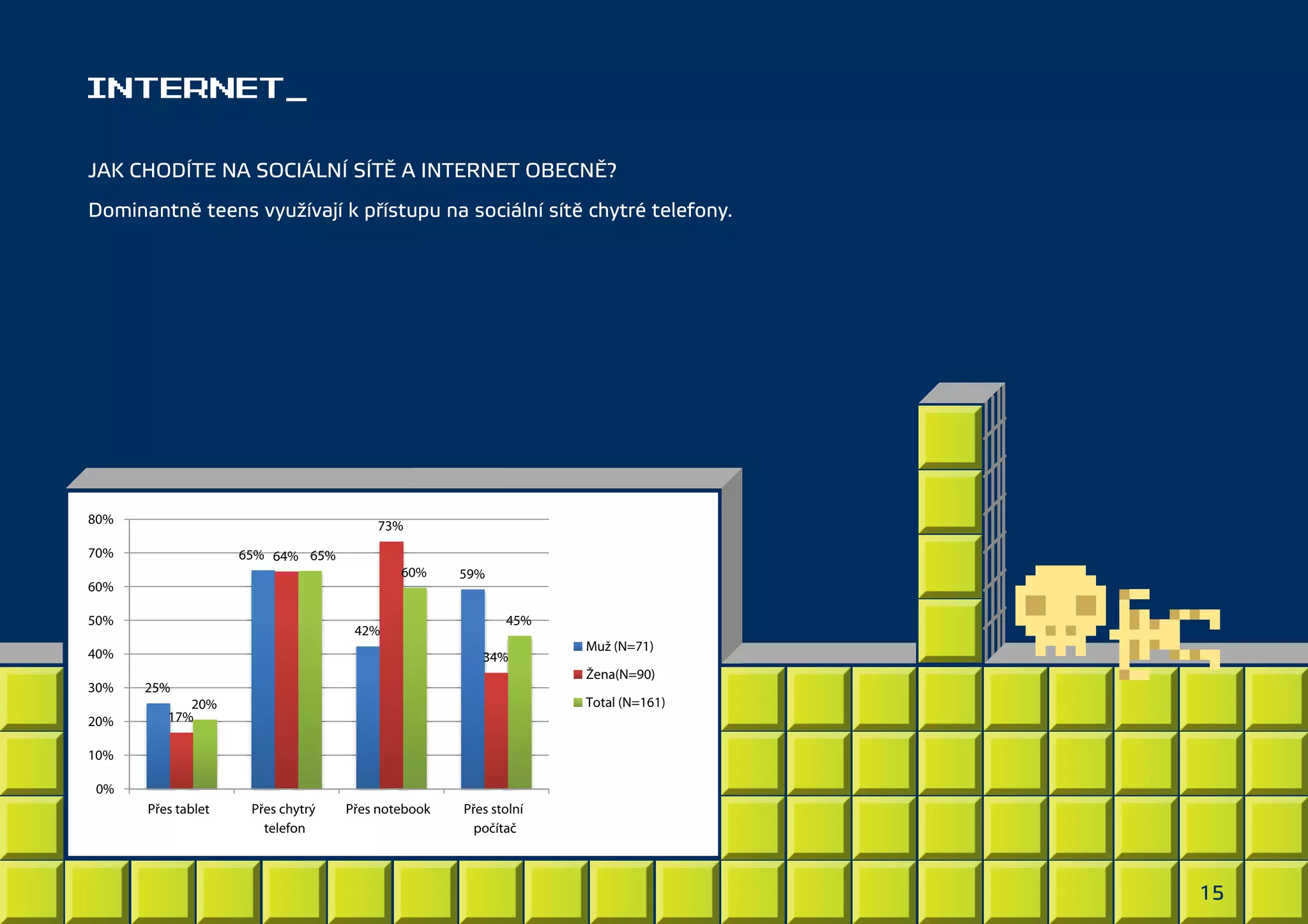 INTERNET_
JAK CHODÍTE NA SOCIÁLNÍ SÍTĚ A INTERNET OBECNĚ?
Dominantně teens využívají k přístupu na sociální sítě chytré telefony.

80%

73%

70%

65% 64% 65%

60%

60%
50%

42%

40%
30%
20%

59%
45%
34%

Muž (N=71)
Žena(N=90)

25%

Total (N=161)

20%
17%

10%
0%
Přes tablet

Přes chytrý
telefon

Přes notebook

Přes stolní
počítač

15

 