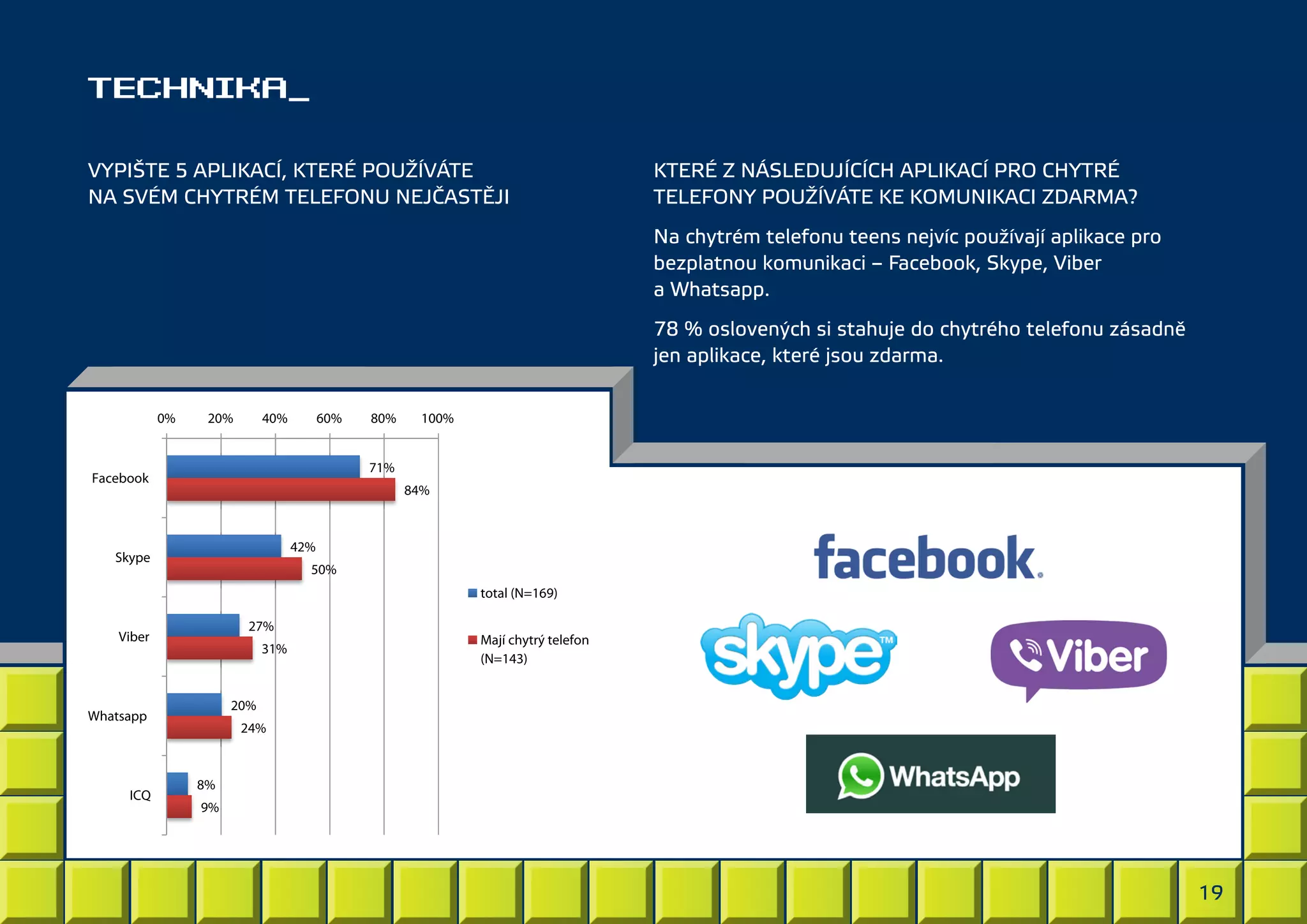 TECHNIKA_
VYPIŠTE 5 APLIKACÍ, KTERÉ POUŽÍVÁTE
NA SVÉM CHYTRÉM TELEFONU NEJČASTĚJI

KTERÉ Z NÁSLEDUJÍCÍCH APLIKACÍ PRO CHYTRÉ
TELEFONY POUŽÍVÁTE KE KOMUNIKACI ZDARMA?
Na chytrém telefonu teens nejvíc používají aplikace pro
bezplatnou komunikaci – Facebook, Skype, Viber
a Whatsapp.
78 % oslovených si stahuje do chytrého telefonu zásadně
jen aplikace, které jsou zdarma.

0%

20%

40%

60%

80%

100%

71%

Facebook

84%

42%

Skype

50%
total (N=169)
27%

Viber

31%

20%

Whatsapp

ICQ

Mají chytrý telefon
(N=143)

24%

8%
9%

19

 