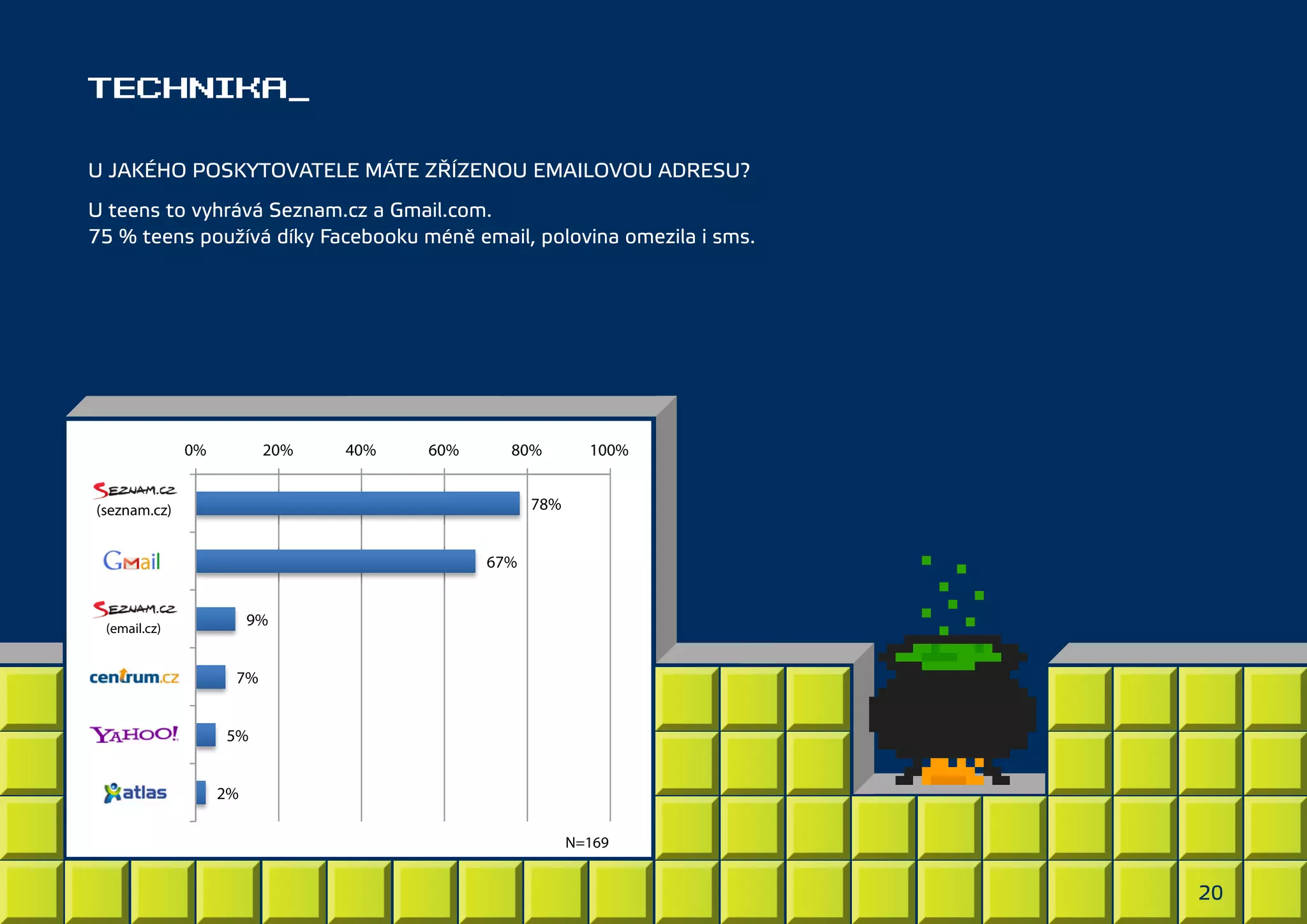 TECHNIKA_
U JAKÉHO POSKYTOVATELE MÁTE ZŘÍZENOU EMAILOVOU ADRESU?
U teens to vyhrává Seznam.cz a Gmail.com.
75 % teens používá díky Facebooku méně email, polovina omezila i sms.

0%

20%

40%

60%

80%

Seznam.cz
(seznam.cz)

78%

Gmail.com

67%

Email.cz

9%

(email.cz)

Centrum.cz
Yahoo.com
Atlas.cz

100%

7%
5%
2%
N=169

20

 