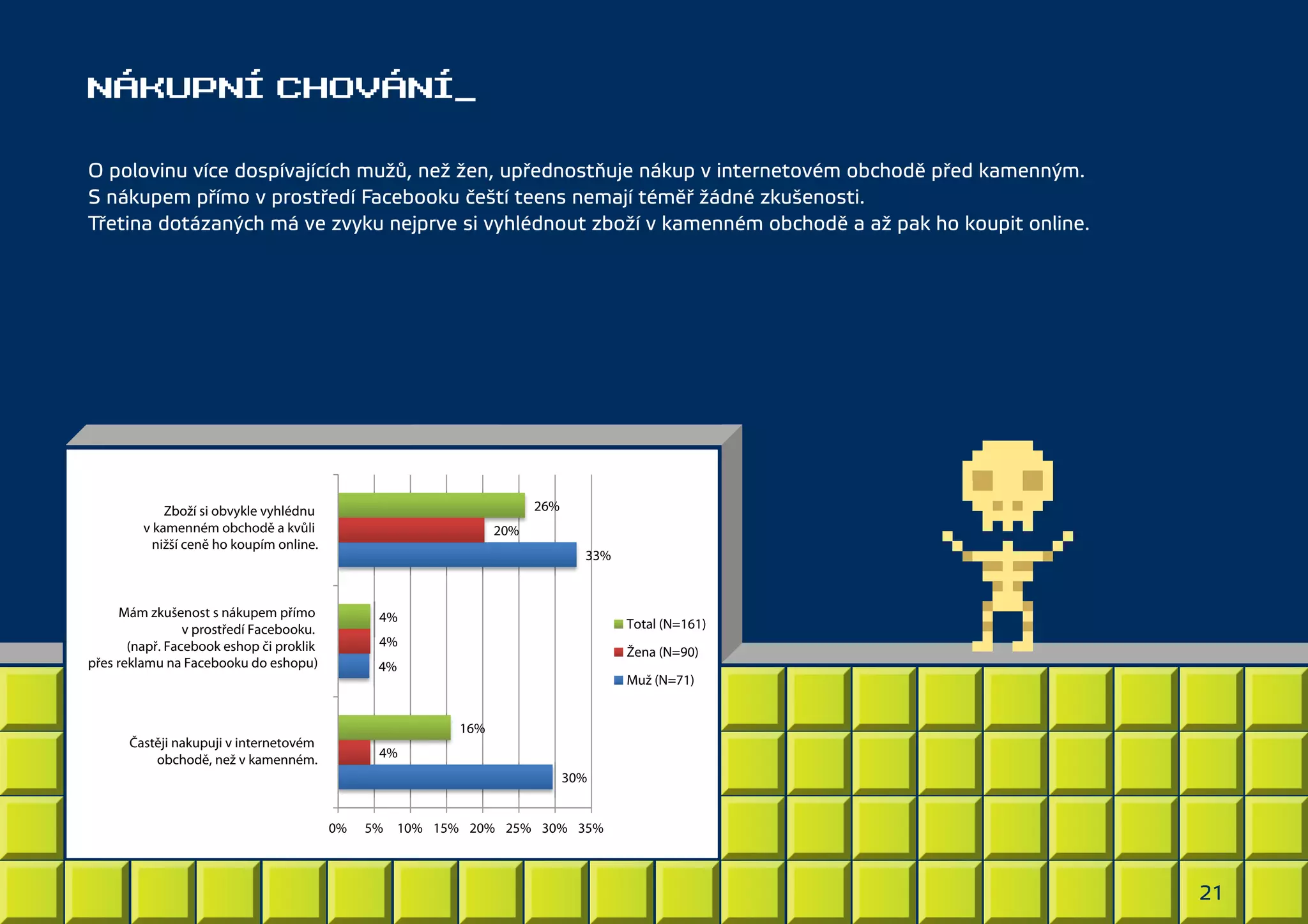NÁKUPNÍ CHOVÁNÍ_
O polovinu více dospívajících mužů, než žen, upřednostňuje nákup v internetovém obchodě před kamenným.
S nákupem přímo v prostředí Facebooku čeští teens nemají téměř žádné zkušenosti.
Třetina dotázaných má ve zvyku nejprve si vyhlédnout zboží v kamenném obchodě a až pak ho koupit online.

26%

Zboží si obvykle vyhlédnu
v kamenném obchodě a kvůli
nižší ceně ho koupím online.

20%
33%

Mám zkušenost s nákupem přímo
v prostředí Facebooku.
(např. Facebook eshop či proklik
přes reklamu na Facebooku do eshopu)

4%

Total (N=161)

4%

Žena (N=90)

4%

Muž (N=71)
16%

Častěji nakupuji v internetovém
obchodě, než v kamenném.

4%
30%
0%

5%

10% 15% 20% 25% 30% 35%

21

 