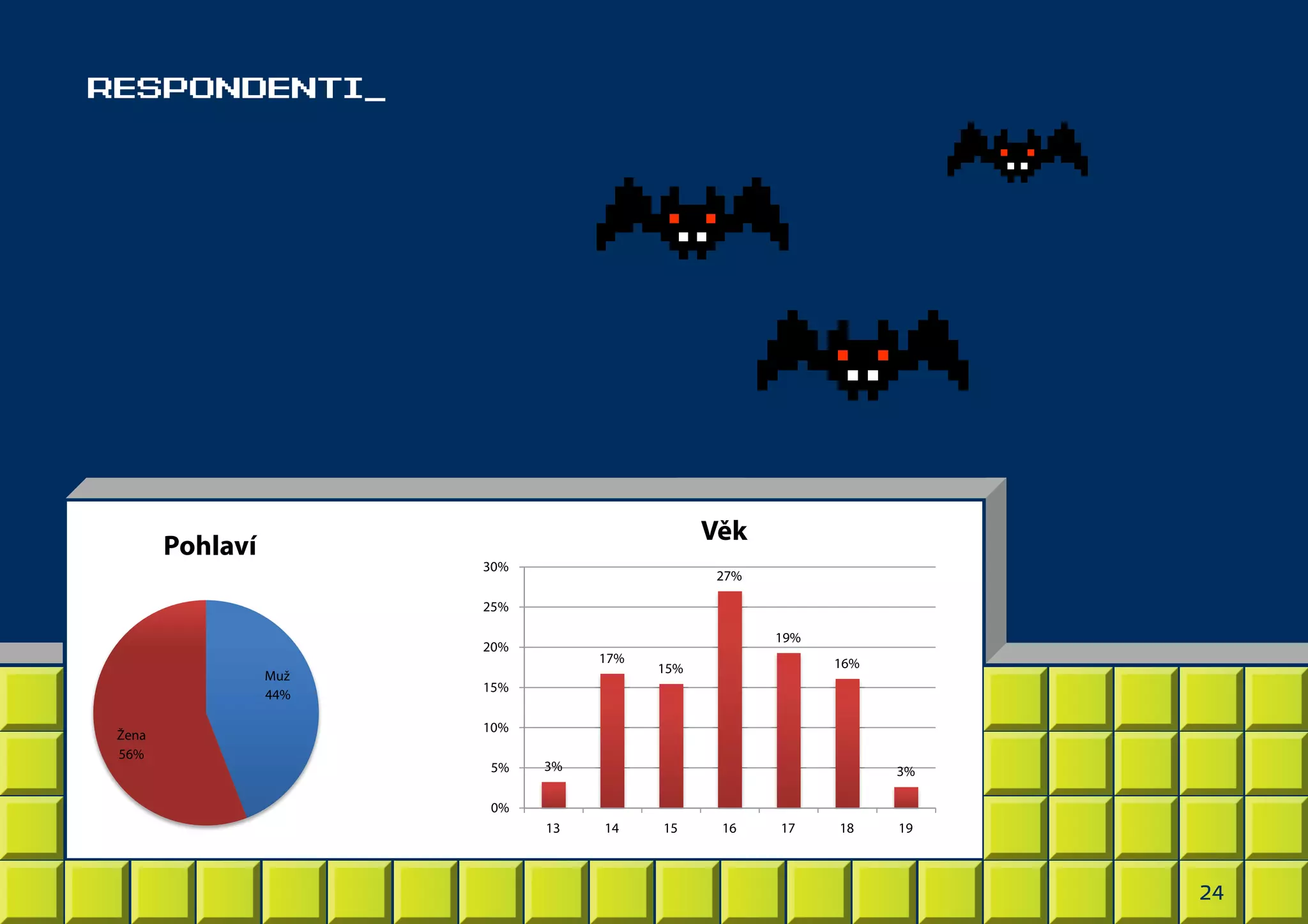 RESPONDENTI_

Věk

Pohlaví

30%

27%

25%
19%

20%
Muž
44%
Žena
56%

17%

16%

15%

15%
10%
5%

3%

3%

0%
13

14

15

16

17

18

19

24

 