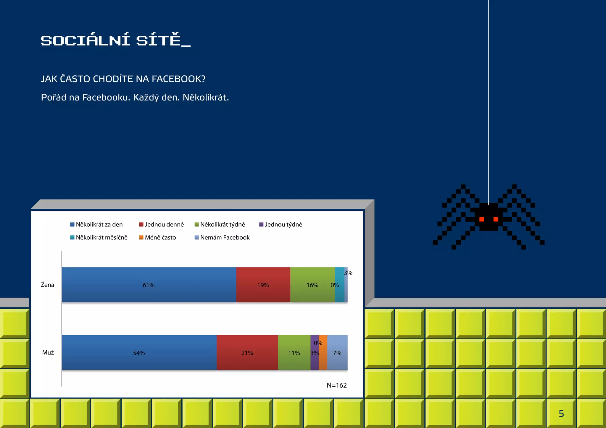 SOCIÁLNÍ SÍTĚ_
JAK ČASTO CHODÍTE NA FACEBOOK?
Pořád na Facebooku. Každý den. Několikrát.

Několikrát za den

Jednou denně

Několikrát týdně

Několikrát měsíčně

Méně často

Jednou týdně

Nemám Facebook

3%
Žena

61%

19%

16%

0%

0%
Muž

54%

21%

11%

3%

7%

N=162

5

 