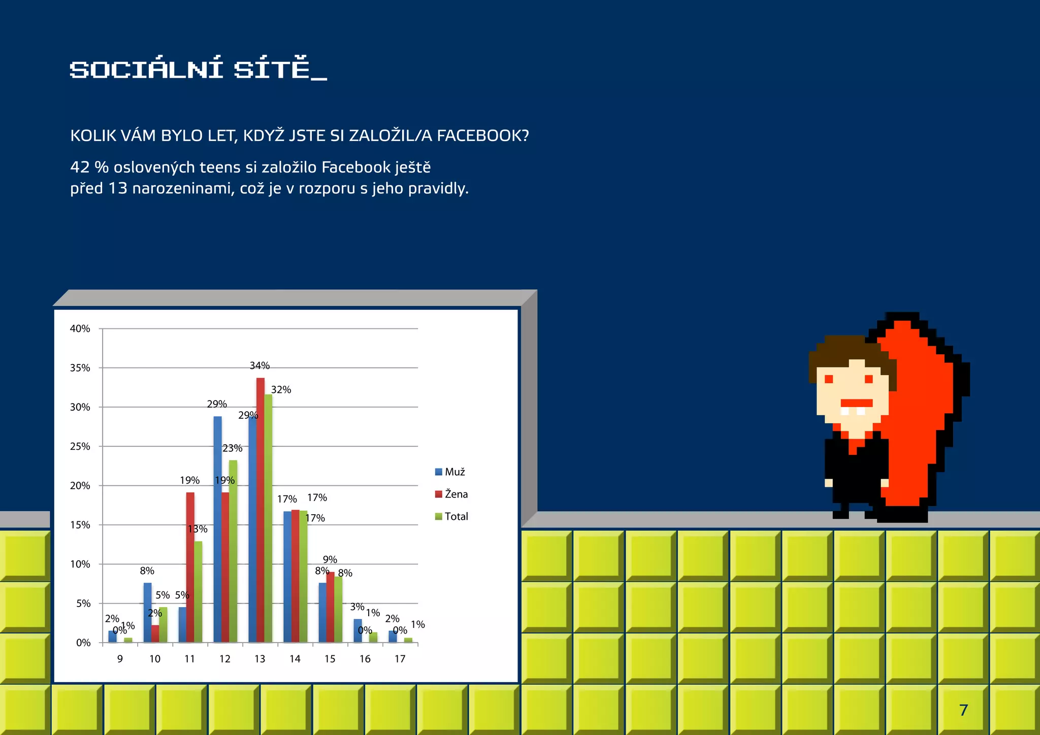 SOCIÁLNÍ SÍTĚ_
KOLIK VÁM BYLO LET, KDYŽ JSTE SI ZALOŽIL/A FACEBOOK?
42 % oslovených teens si založilo Facebook ještě
před 13 narozeninami, což je v rozporu s jeho pravidly.

40%
34%

35%

32%
29%

30%
25%

23%
19%

20%

Muž

19%
17% 17%

15%

Žena

17%

Total

13%

10%

9%
8% 8%

8%
5% 5%

5%
0%

29%

2%
1%
0%
9

10

3%

2%

1%

0%
11

12

13

14

15

16

2%
1%
0%
17

7

 