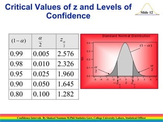 Critical Values of z and Levels of
Confidence

0.99
0.98
0.95
0.90
0.80

2

0.005
0.010
0.025
0.050
0.100

Stand ard N o rm al Distrib utio n

z

0.4

(1   )

2

2.576
2.326
1.960
1.645
1.282

0.3

f(z)

(1   )



Slide 12

0.2

0.1





2

2
0.0
-5

-4

-3

-2

-1

z 

2

0

1

2

Z

3

z
2

Confidence Intervals By Shakeel Nouman M.Phil Statistics Govt. College University Lahore, Statistical Officer

4

5

 
