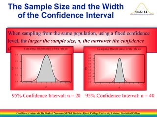 The Sample Size and the Width
of the Confidence Interval

Slide 14

When sampling from the same population, using a fixed confidence
level, the larger the sample size, n, the narrower the confidence
S
S a m p lin g D is trib u tio n o f th e Me a n
interval.a m p lin g D is trib u tio n o f th e Me a n
0 .4

0 .9
0 .8
0 .7

0 .3

f(x)

f(x)

0 .6
0 .2

0 .5
0 .4
0 .3

0 .1

0 .2
0 .1

0 .0

0 .0

x

x

95% Confidence Interval: n = 20 95% Confidence Interval: n = 40

Confidence Intervals By Shakeel Nouman M.Phil Statistics Govt. College University Lahore, Statistical Officer

 