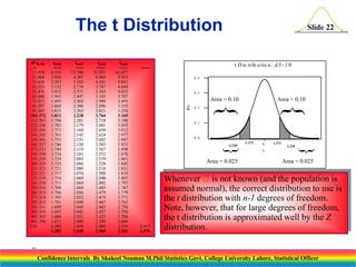 The t Distribution
t D is trib u tio n : d f= 1 0

-----0 .4

0 .3

Area = 0.10
0 .2

Area = 0.10

}

t0.005
-----63.657
9.925
5.841
4.604
4.032
3.707
3.499
3.355
3.250
3.169
3.106
3.055
3.012
2.977
2.947
2.921
2.898
2.878
2.861
2.845
2.831
2.819
2.807
2.797
2.787
2.779
2.771
2.763
2.756
2.750
2.704
2.660
2.358
2.326

}

t0.010
-----31.821
6.965
4.541
3.747
3.365
3.143
2.998
2.896
2.821
2.764
2.718
2.681
2.650
2.624
2.602
2.583
2.567
2.552
2.539
2.528
2.518
2.508
2.500
2.492
2.485
2.479
2.473
2.467
2.462
2.457
2.423
2.390
1.980
1.960

f(t)

t0.025
----12.706
4.303
3.182
2.776
2.571
2.447
2.365
2.306
2.262
2.228
2.201
2.179
2.160
2.145
2.131
2.120
2.110
2.101
2.093
2.086
2.080
2.074
2.069
2.064
2.060
2.056
2.052
2.048
2.045
2.042
2.021
2.000
1.658
1.645

0 .1

0 .0
-2.228

Area = 0.025

2.617
2.576

-1.372

0

t

1.372
2.228

}

t0.050
----6.314
2.920
2.353
2.132
2.015
1.943
1.895
1.860
1.833
1.812
1.796
1.782
1.771
1.761
1.753
1.746
1.740
1.734
1.729
1.725
1.721
1.717
1.714
1.711
1.708
1.706
1.703
1.701
1.699
1.697
1.684
1.671
1.289
1.282

}

df t0.100
--13.078
21.886
31.638
41.533
51.476
61.440
71.415
81.397
91.383
101.372
111.363
121.356
131.350
141.345
151.341
161.337
171.333
181.330
191.328
201.325
211.323
221.321
231.319
241.318
251.316
261.315
271.314
281.313
291.311
301.310
401.303
601.296
120

Slide 22

Area = 0.025

Whenever is not known (and the population is
assumed normal), the correct distribution to use is
the t distribution with n-1 degrees of freedom.
Note, however, that for large degrees of freedom,
the t distribution is approximated well by the Z
distribution.


Confidence Intervals By Shakeel Nouman M.Phil Statistics Govt. College University Lahore, Statistical Officer

 