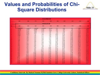 Values and Probabilities of ChiSquare Distributions

Slide 33

Area in Right Tail
.995

.990

.975

.950

.900

.100

.050

.025

.010

.005

.900

.950

.975

.990

.995

Area in Left Tail
df
1
2
3
4
5
6
7
8
9
10
11
12
13
14
15
16
17
18
19
20
21
22
23
24
25
26
27
28
29
30

.005
0.0000393
0.0100
0.0717
0.207
0.412
0.676
0.989
1.34
1.73
2.16
2.60
3.07
3.57
4.07
4.60
5.14
5.70
6.26
6.84
7.43
8.03
8.64
9.26
9.89
10.52
11.16
11.81
12.46
13.12
13.79

.010

.025

.050

.100

0.000157
0.0201
0.115
0.297
0.554
0.872
1.24
1.65
2.09
2.56
3.05
3.57
4.11
4.66
5.23
5.81
6.41
7.01
7.63
8.26
8.90
9.54
10.20
10.86
11.52
12.20
12.88
13.56
14.26
14.95

0.000982
0.0506
0.216
0.484
0.831
1.24
1.69
2.18
2.70
3.25
3.82
4.40
5.01
5.63
6.26
6.91
7.56
8.23
8.91
9.59
10.28
10.98
11.69
12.40
13.12
13.84
14.57
15.31
16.05
16.79

0.000393
0.103
0.352
0.711
1.15
1.64
2.17
2.73
3.33
3.94
4.57
5.23
5.89
6.57
7.26
7.96
8.67
9.39
10.12
10.85
11.59
12.34
13.09
13.85
14.61
15.38
16.15
16.93
17.71
18.49

0.0158
0.211
0.584
1.06
1.61
2.20
2.83
3.49
4.17
4.87
5.58
6.30
7.04
7.79
8.55
9.31
10.09
10.86
11.65
12.44
13.24
14.04
14.85
15.66
16.47
17.29
18.11
18.94
19.77
20.60

2.71
4.61
6.25
7.78
9.24
10.64
12.02
13.36
14.68
15.99
17.28
18.55
19.81
21.06
22.31
23.54
24.77
25.99
27.20
28.41
29.62
30.81
32.01
33.20
34.38
35.56
36.74
37.92
39.09
40.26

3.84
5.99
7.81
9.49
11.07
12.59
14.07
15.51
16.92
18.31
19.68
21.03
22.36
23.68
25.00
26.30
27.59
28.87
30.14
31.41
32.67
33.92
35.17
36.42
37.65
38.89
40.11
41.34
42.56
43.77

5.02
7.38
9.35
11.14
12.83
14.45
16.01
17.53
19.02
20.48
21.92
23.34
24.74
26.12
27.49
28.85
30.19
31.53
32.85
34.17
35.48
36.78
38.08
39.36
40.65
41.92
43.19
44.46
45.72
46.98

6.63
9.21
11.34
13.28
15.09
16.81
18.48
20.09
21.67
23.21
24.72
26.22
27.69
29.14
30.58
32.00
33.41
34.81
36.19
37.57
38.93
40.29
41.64
42.98
44.31
45.64
46.96
48.28
49.59
50.89

7.88
10.60
12.84
14.86
16.75
18.55
20.28
21.95
23.59
25.19
26.76
28.30
29.82
31.32
32.80
34.27
35.72
37.16
38.58
40.00
41.40
42.80
44.18
45.56
46.93
48.29
49.65
50.99
52.34
53.67

Confidence Intervals By Shakeel Nouman M.Phil Statistics Govt. College University Lahore, Statistical Officer

 