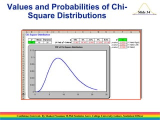 Values and Probabilities of ChiSquare Distributions

Slide 34

Confidence Intervals By Shakeel Nouman M.Phil Statistics Govt. College University Lahore, Statistical Officer

 