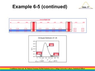 Example 6-5 (continued)

Slide 37

Area in Right Tail
df
.
.
.
28
29
30

.995
.
.
.
12.46
13.12
13.79

.990
.
.
.
13.56
14.26
14.95

.975

.950

.
.
.
15.31
16.05
16.79

.900

.
.
.
16.93
17.71
18.49

.
.
.
18.94
19.77
20.60

.100

.050

.
.
.
37.92
39.09
40.26

.
.
.
41.34
42.56
43.77

.025
.
.
.
44.46
45.72
46.98

.010
.
.
.
48.28
49.59
50.89

.005
.
.
.
50.99
52.34
53.67

Chi-Square Distribution: df = 29
0.06
0.05

0.95

f(2 )

0.04
0.03
0.02

0.025

0.025

0.01
0.00
0

10

20

 2.975  16.05
0

30

40

2

50

60

70

 2.025  4572
.
0

Confidence Intervals By Shakeel Nouman M.Phil Statistics Govt. College University Lahore, Statistical Officer

 