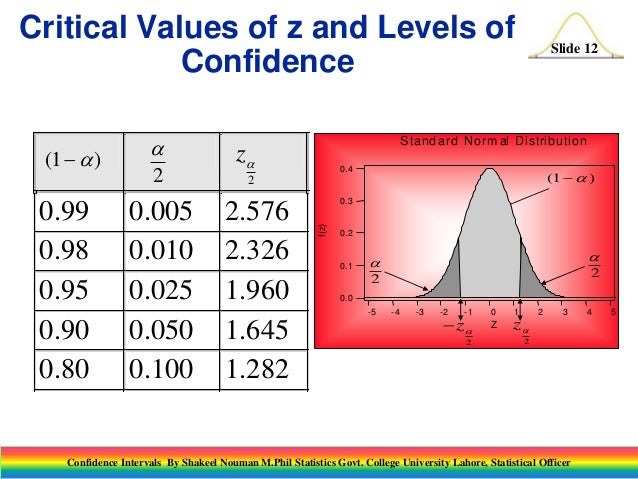 Confidence interval - Critical Value For 98 Confidence Interval