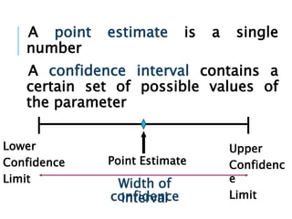 A point estimate is a single
number
A confidence interval contains a
certain set of possible values of
the parameter
Point Estimate
Lower
Confidence
Limit
Upper
Confidenc
e
Limit
Width of
confidenceinterval
 