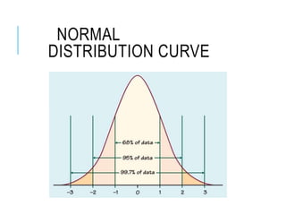 NORMAL
DISTRIBUTION CURVE
 