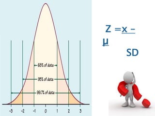 Z =x –
µ
SD
 