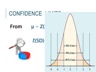 CONFIDENCE LIMITS
From µ - Z(SD)
To µ + Z(SD)
 