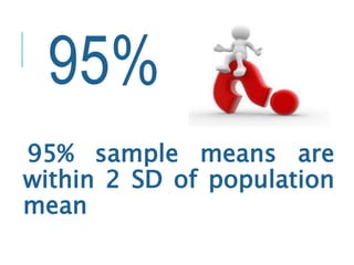 95%
95% sample means are
within 2 SD of population
mean
 
