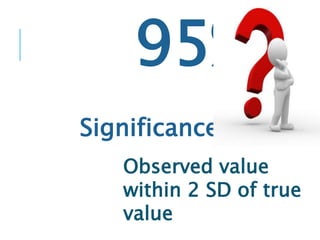 95%
Significance
Observed value
within 2 SD of true
value
 
